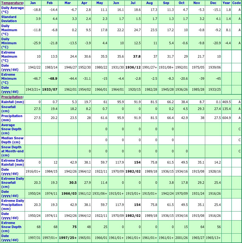 Indian Bay Climate Data Chart